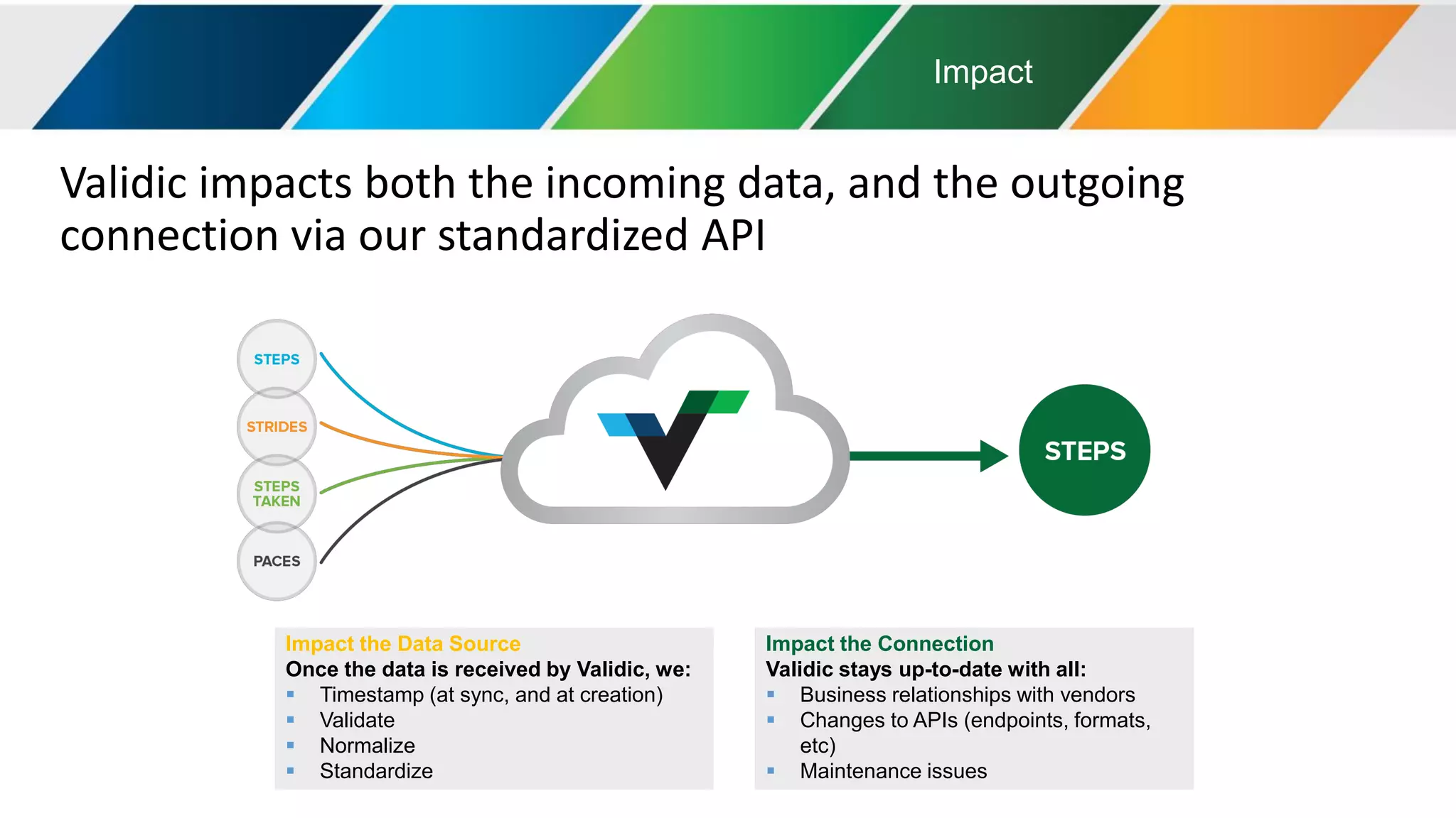 Validic impacts both the incoming data, and the outgoing
connection via our standardized API
Impact the Data Source
Once the data is received by Validic, we:
Timestamp (at sync, and at creation)
Validate
Normalize
Standardize
Impact the Connection
Validic stays up-to-date with all:
Business relationships with vendors
Changes to APIs (endpoints, formats,
etc)
Maintenance issues
Impact
 