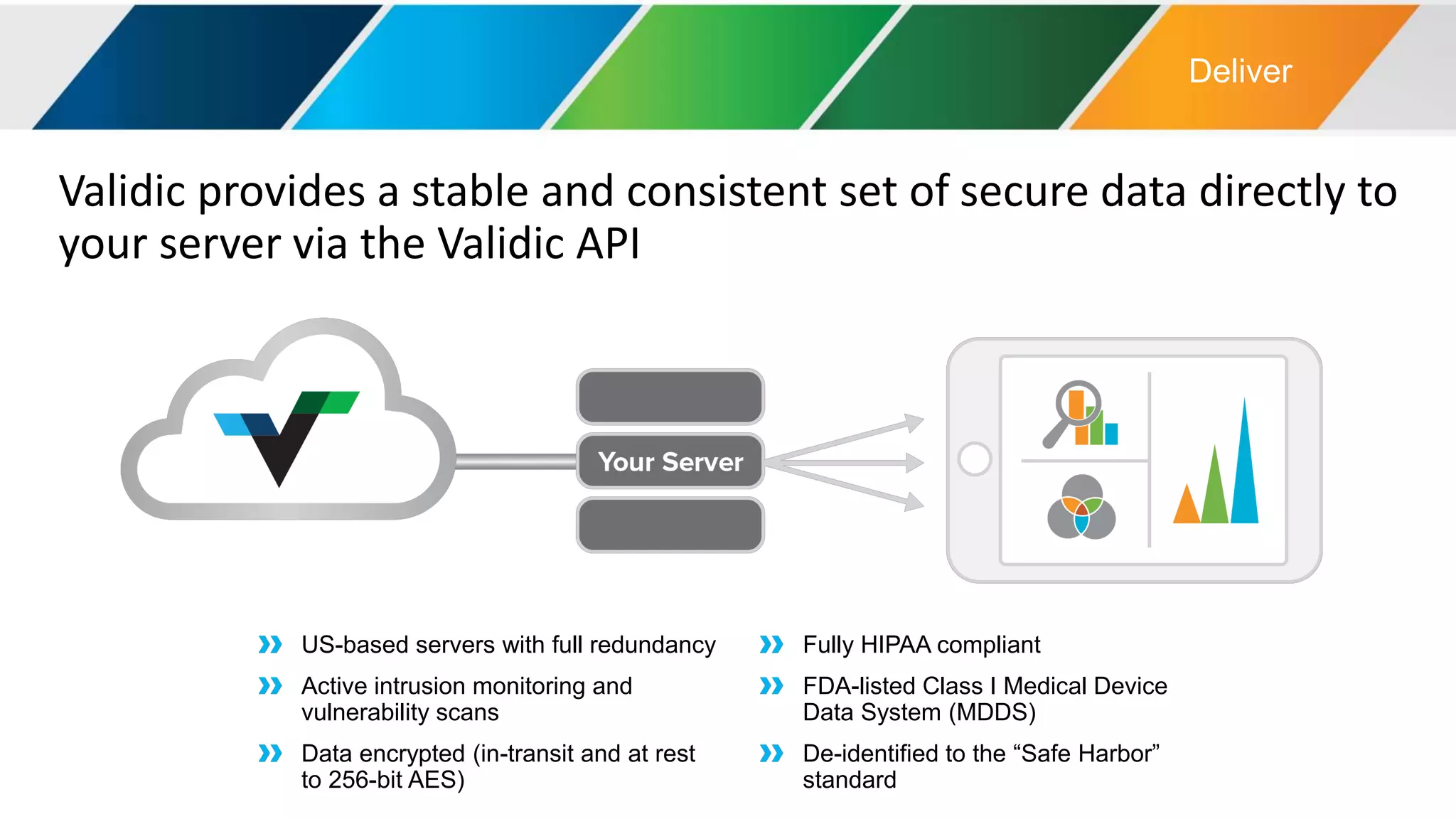 Validic provides a stable and consistent set of secure data directly to
your server via the Validic API
US-based servers with full redundancy
Active intrusion monitoring and
vulnerability scans
Data encrypted (in-transit and at rest
to 256-bit AES)
Fully HIPAA compliant
FDA-listed Class I Medical Device
Data System (MDDS)
De-identified to the “Safe Harbor”
standard
Deliver
 