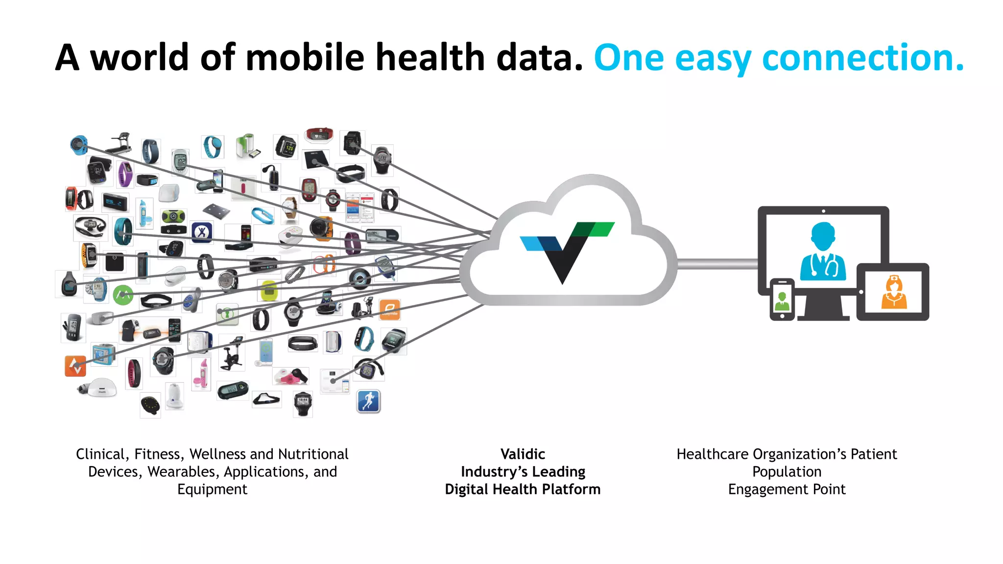 A world of mobile health data. One easy connection.
Clinical, Fitness, Wellness and Nutritional
Devices, Wearables, Applications, and
Equipment
Validic
Industry’s Leading
Digital Health Platform
Healthcare Organization’s Patient
Population
Engagement Point
 