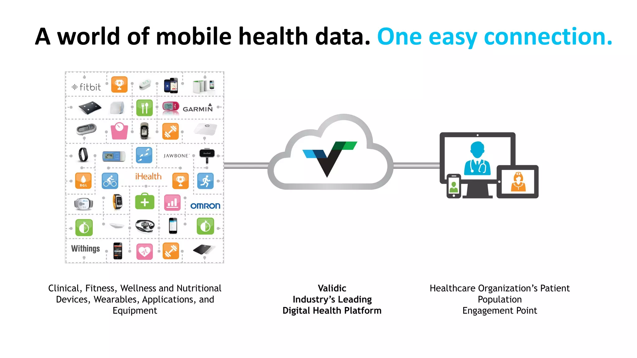 A world of mobile health data. One easy connection.
Clinical, Fitness, Wellness and Nutritional
Devices, Wearables, Applications, and
Equipment
Validic
Industry’s Leading
Digital Health Platform
Healthcare Organization’s Patient
Population
Engagement Point
 