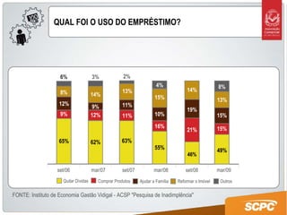 FONTE: Instituto de Economia Gastão Vidigal - ACSP "Pesquisa de Inadimplência"  Quitar Dívidas Comprar Produtos Ajudar a Família Reformar o Imóvel Outros set/06 mar/07 set/07 mar/08 set/08 mar/09 65% 62% 63% 55% 46% 49% 9% 12% 11% 16% 21% 15% 12% 9% 11% 10% 19% 15% 8% 14% 13% 15% 14% 13% 6% 3% 2% 4% 8% QUAL FOI O USO DO EMPRÉSTIMO? 