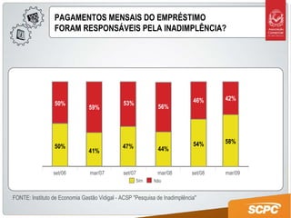 PAGAMENTOS MENSAIS DO EMPRÉSTIMO FORAM RESPONSÁVEIS PELA INADIMPLÊNCIA? Sim Não set/06 mar/07 set/07 mar/08 set/08 mar/09 50% 41% 47% 44% 54% 58% 50% 59% 53% 56% 46% 42% FONTE: Instituto de Economia Gastão Vidigal - ACSP "Pesquisa de Inadimplência"  