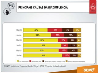 PRINCIPAIS CAUSAS DA INADIMPLÊNCIA Ficou Desempregado Descontrole de Gasto Ter sido fiador, Avalista ou emprestou o nome Alguém da família ficou desempregado Mar/09 Set/08 Mar/08 Set/07 Mar/07 Set/06 42% 46% 52% 55% 53% 56% 12% 17% 13% 9% 10% 11% 8% 17% 13% 12% 14% 11% 3% 3% 4% 4% 4% 6% FONTE: Instituto de Economia Gastão Vidigal - ACSP "Pesquisa de Inadimplência"  