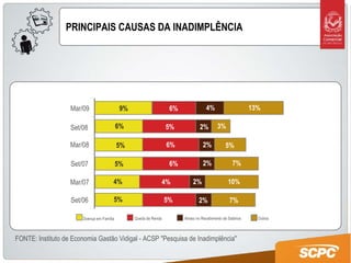 Doença em Família Queda de Renda Atraso no Recebimento de Salários Outros FONTE: Instituto de Economia Gastão Vidigal - ACSP "Pesquisa de Inadimplência"  Mar/09 Set/08 Mar/08 Set/07 Mar/07 Set/06 9% 6% 5% 6% 4% 5% 4% 2% 2% 2% 2% 7% 13% 3% 5% 7% 10% 2% 5% 4% 5% 6% 5% 6% PRINCIPAIS CAUSAS DA INADIMPLÊNCIA 