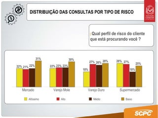DISTRIBUIÇÃO DAS CONSULTAS POR TIPO DE RISCO Altíssimo Alto Médio Baixo 22% 22% 18% 28% 21% 23% 27% 27% 23% 26% 18% 31% 30% 28% 25% Mercado Varejo Mole Varejo Duro Supermercado 22% |   Qual perfil de risco do cliente que está procurando você ? 