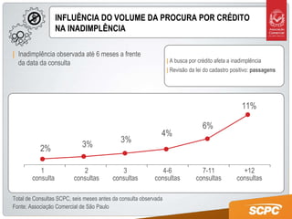 INFLUÊNCIA DO VOLUME DA PROCURA POR CRÉDITO NA INADIMPLÊNCIA |   A busca por crédito afeta a inadimplência |   Revisão da lei do cadastro positivo:  passagens |   Inadimplência observada até 6 meses a frente da data da consulta 1  consulta 2 consultas 3 consultas 4-6 consultas 7-11 consultas +12 consultas 2% 3% 3% 4% 6% 11% Total de Consultas SCPC, seis meses antes da consulta observada Fonte: Associação Comercial de São Paulo 