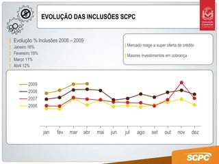 EVOLUÇÃO DAS INCLUSÕES SCPC |   Evolução % Inclusões 2008 – 2009 jan fev mar abr mai jun jul ago set out nov dez 2009 2008 2007 2006 |   Janeiro 16% |   Fevereiro 19% |   Março 11% |   Abril 12% |   Mercado reage a super oferta de crédito |   Maiores investimentos em cobrança 