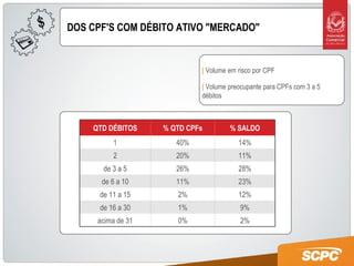 DOS CPF'S COM DÉBITO ATIVO "MERCADO" |   Volume em risco por CPF |   Volume preocupante para CPFs com 3 a 5 débitos QTD DÉBITOS % QTD CPFs % SALDO 1 40% 14% 2 20% 11% de 3 a 5 26% 28% de 6 a 10 11% 23% de 11 a 15 2% 12% de 16 a 30 1% 9% acima de 31 0% 2% 