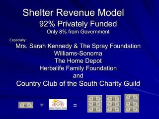 Shelter Revenue Model
              92% Privately Funded
                  Only 8% from Government
Especially:
   Mrs. Sarah Kennedy & The Spray Foundation
                Williams-Sonoma
                The Home Depot
           Herbalife Family Foundation
                       and
    Country Club of the South Charity Guild


              +            =
 
