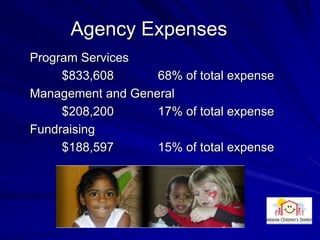 Agency Expenses
Program Services
     $833,608      68% of total expense
Management and General
     $208,200      17% of total expense
Fundraising
     $188,597      15% of total expense
 