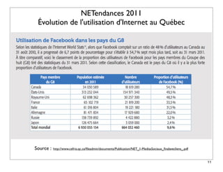 NETendances 2011
 Évolution de l'utilisation d'Internet au Québec




Source :   http://www.cefrio.qc.ca/ﬁleadmin/documents/Publication/NET_1-MediasSociaux_ﬁnalavecliens_.pdf


                                                                                                           11
 