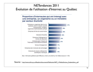 NETendances 2011
 Évolution de l'utilisation d'Internet au Québec




Source :   http://www.cefrio.qc.ca/ﬁleadmin/documents/Publication/NET_1-MediasSociaux_ﬁnalavecliens_.pdf


                                                                                                           12
 