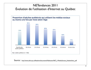 NETendances 2011
 Évolution de l'utilisation d'Internet au Québec




Source :   http://www.cefrio.qc.ca/ﬁleadmin/documents/Publication/NET_1-MediasSociaux_ﬁnalavecliens_.pdf


                                                                                                           9
 