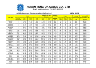 HENAN TONG-DA CABLE CO., LTD
Email：tddl@hntddl.com Tel: 86-371-60311151
ACSR--Aluminum Conductors Steel Reinforced ASTM B 232
Code name
Area
Stranding and wire
diameter
Approx.
overall
diameter
Weight Nominal
breaking load
Nominal DC
resistance at 20 deg.
Nominal Alum. Steel Total Alum. Steel Alum. Steel Total
AWGorMCM mm2
mm2
mm2
mm mm mm kg/km kg/km kg/km kN Ohm/km
TURKEY 6 13.29 2.19 15.48 6/1.68 1/1.68 5.04 37 17 54 5.24 2.1586
SWAN 4 21.16 3.55 24.71 6/2.12 1/2.12 6.36 58 27 85 8.32 1.3557
SWANATE 4 21.16 5.35 26.51 7/1.96 1/2.61 6.53 58 42 100 10.53 1.3557
SPARROW 2 33.61 5.61 39.22 6/2.67 1/2.67 8.01 92 44 136 12.7 0.8535
SPARATE 2 33.61 8.52 42.13 7/2.47 1/3.30 8.24 92 67 159 16.11 0.8535
ROBIN 1 42.39 7.10 49.49 6/3.00 1/3.00 9.00 116 55 171 15.85 0.6767
RAVEN 1/0 53.48 8.90 62.38 6/3.37 1/3.37 10.11 147 69 216 19.32 0.5364
QUAIL 2/0 67.42 11.23 78.65 6/3.78 1/3.78 11.34 185 88 273 23.62 0.4255
PIGEON 3/0 85.03 14.19 99.22 6/4.25 1/4.25 12.75 233 110 343 29.41 0.3373
PENGUIN 4/0 107.23 17.87 125.10 6/4.77 1/4.77 14.31 294 139 433 37.06 0.2675
WAXWING 266.8 135.16 7.48 142.64 18/3.09 1/3.09 15.45 373 58 431 30.27 0.2133
PARTRIDGE 266.8 135.16 22.00 157.16 26/2.57 7/2.00 16.28 374 172 546 50.29 0.2143
OSTRICH 300 152.00 24.71 176.71 26/2.73 7/2.12 17.28 421 193 614 56.52 0.1906
MERLIN 336.4 170.45 9.48 179.93 18/3.47 1/3.47 17.35 470 74 544 38.23 0.1691
LINNET 336.4 170.45 27.81 198.26 26/2.89 7/2.25 18.31 472 217 689 62.71 0.1699
ORIOLE 336.4 170.45 39.81 210.26 30/2.69 7/2.69 18.83 473 311 784 77.27 0.1704
CHICKADEE 397.5 201.42 11.16 212.58 18/3.77 1/3.77 18.85 555 87 642 43.99 0.1431
BRANT 397.5 201.42 26.13 227.55 24/3.27 7/2.18 19.61 558 204 762 64.69 0.1438
IBIS 397.5 201.42 32.77 234.19 26/3.14 7/2.44 19.88 558 256 814 72.11 0.1438
LARK 397.5 201.42 46.97 248.39 30/2.92 7/2.92 20.44 560 367 927 88.69 0.1442
PELICAN 477 241.68 13.42 255.10 18/4.14 1/4.14 20.70 666 105 771 52.16 0.1193
FLICKER 477 241.68 31.29 272.97 24/3.58 7/2.39 21.49 670 245 915 76.66 0.1199
HAWK 477 241.68 39.42 281.10 26/3.44 7/2.67 21.79 670 308 978 86.65 0.1199
HEN 477 241.68 56.39 298.07 30/3.20 7/3.20 22.40 671 441 1112 105.34 0.1201
OSPREY 556.5 282.00 15.68 297.68 18/4.47 1/4.47 22.35 777 122 899 60.88 0.1022
PARAKEET 556.5 282.00 36.58 318.58 24/3.87 7/2.58 23.22 781 286 1067 88.22 0.1027
DOVE 556.5 282.00 45.94 327.94 26/3.72 7/2.89 23.55 781 359 1140 101.03 0.1027
EAGLE 556.5 282.00 65.81 347.81 30/3.46 7/3.46 24.21 783 515 1298 122.92 0.103
 