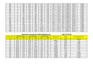 450 13 450 58.3 508 54/7 3.26 3.26 9.77 29.3 1699.1 154.75 0.0643
500 7 500 34.6 535 45/7 3.76 2.51 7.52 30.1 1650.2 128.74 0.0578
500 13 500 64.8 565 54/7 3.43 3.43 10.30 30.9 1887.9 171.94 0.0578
560 7 560 38.7 599 45/7 3.98 2.65 7.96 31.8 1848.2 144.19 0.0516
560 13 560 70.9 631 54/7 3.63 2.18 10.90 32.7 2103.4 192.45 0.0516
630 7 630 43.6 674 45/7 4.22 2.81 8.44 33.8 2079.2 162.21 0.0459
630 13 630 79.8 710 54/7 3.85 2.31 11.60 34.7 2366.3 213.32 0.0459
710 7 710 49.1 759 45/7 4.48 2.99 8.96 35.9 2343.2 182.81 0.0407
710 13 710 89.9 800 54/7 4.09 2.45 12.30 36.8 2666.8 240.41 0.0407
800 4 800 34.6 835 72/7 3.76 2.51 7.52 37.6 2480.2 176.74 0.0361
800 8 800 66.7 867 84/7 3.48 3.48 10.40 38.3 2732.7 224.00 0.0362
800 13 800 101 901 54/19 4.34 2.61 13.00 39.1 3004.9 270.88 0.0362
900 4 900 38.9 939 72/7 3.99 2.66 7.98 39.9 2790.2 198.83 0.0321
900 8 900 75 975 84/7 3.69 3.69 11.10 40.6 3074.2 244.50 0.0322
1000 4 1000 43.2 1043 72/7 4.21 2.80 8.41 42.1 3100.3 220.93 0.0289
1120 4 1120 47.3 1167 72/19 4.45 1.78 8.90 44.5 3464.9 247.77 0.0258
1120 8 1120 91.2 1211 84/19 4.12 2.47 12.40 45.3 3811.5 307.79 0.0258
1250 8 1250 52.8 1303 84/19 4.70 1.88 9.40 47 3867.1 276.53 0.0231
1250 4 1250 102 1352 72/19 4.35 2.61 13.10 47.9 4253.9 343.52 0.0232
Aluminum Conductors Steel Reinforced JIS C3110-78
Nominal Area
Stranding No./dia. Calculated area Overall diameter
Breaking load Weight DC resistance at 20℃
Alum. Steel Alum. Steel Alum. Steel
mm
2
mm mm mm
2
mm
2
mm mm N kg/km ohm/km
25 6/2.3 1/2.3 24.93 4.155 6.9 2.3 8894.6 100.7 1.15
32 6/2.6 1/2.6 31.85 5.3 7.8 2.6 11180 128.6 0.899
58 6/3.5 1/3.5 57.73 9.621 10.5 3.5 19417 233.1 0.497
95 6/4.5 1/4.5 95.4 15.9 13.5 4.5 31185 385.2 0.301
120 30/2.3 7/2.3 124.7 29.09 16.1 6.9 54329 573.7 0.233
160 30/2.6 7/2.6 159.3 37.16 18.2 7.8 68450 732.8 0.182
200 30/2.9 7/2.9 198.2 46.24 20.3 8.7 84729 911.7 0.147
240 30/3.2 7/3.2 241.3 56.29 22.4 9.6 100130 1110 0.12
330 26/4.0 7/3.1 326.8 52.84 25.3 9.3 107380 1320 0.0888
410 26/4.5 7/3.5 413.4 67.35 28.5 10.5 136410 1673 0.0702
610 54/3.8 7/3.8 612.4 79.38 34.2 11.4 179950 2320 0.0474
810 45/4.8 7/3.2 814.5 56.29 38.4 9.0 181230 2700 0.0356
 