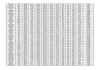 PEACOCK 605 306.58 39.74 346.32 24/4.03 7/2.69 24.20 849 311 1160 95.88 0.0945
SQUAB 605 306.58 49.94 356.52 26/3.87 7/3.01 24.51 850 390 1240 108.14 0.0945
WOOD DUCK 605 306.58 71.55 378.13 30/3.61 7/3.61 25.25 851 560 1411 128.84 0.0947
TEAL 605 306.58 69.87 376.45 30/3.61 19/2.16 25.24 851 548 1399 133.59 0.0947
KINGBIRD 636 322.26 17.90 340.16 18/4.78 1/4.78 23.88 889 139 1028 69.55 0.08945
ROOK 636 322.26 41.81 364.07 24/4.14 7/2.76 24.84 893 326 1219 100.83 0.08989
GROSBEAK 636 322.26 52.45 374.71 26/3.97 7/3.09 25.15 893 409 1302 111.8 0.08989
SCOTER 636 322.26 75.22 397.48 30/3.70 7/3.70 25.88 895 589 1484 135.44 0.09011
EGRET 636 322.26 73.55 395.81 30/3.70 19/2.22 25.90 894 576 1470 140.3 0.09011
SWIFT 636 322.26 8.96 331.22 36/3.38 1/3.38 23.62 888 70 958 60.52 0.08945
FLAMINGO 666.6 337.74 43.81 381.55 24/4.23 7/2.82 25.40 936 342 1278 105.66 0.08577
GANNET 666.6 337.74 55.03 392.77 26/4.07 7/3.16 25.76 936 429 1365 117.33 0.08577
STILT 715.5 362.58 46.97 409.55 24/4.39 7/2.92 26.31 1005 367 1372 113.35 0.07989
STARLING 715.5 362.58 59.03 421.61 26/4.21 7/3.28 26.68 1005 461 1466 125.91 0.07989
REDWING 715.5 362.58 82.58 445.16 30/3.92 19/2.35 27.43 1006 647 1653 153.94 0.08009
TERN 795 402.84 27.87 430.71 45/3.38 7/2.25 27.03 1116 217 1333 97.37 0.07191
CONDOR 795 402.84 52.19 455.03 54/3.08 7/3.08 27.72 1116 408 1524 124.45 0.07191
CUCKOO 795 402.84 52.19 455.03 24/4.62 7/3.08 27.74 1116 408 1524 123.94 0.07191
DRAKE 795 402.84 65.61 468.35 26/4.44 7/3.45 28.11 1116 512 1628 139.92 0.07191
COOT 795 402.84 11.16 414.00 36/3.77 1/3.77 26.41 1110 88 1198 74.34 0.07156
MALLARD 795 402.84 91.87 494.71 30/4.14 19/2.48 28.96 1119 719 1838 171.18 0.07208
RUDDY 900 456.06 31.54 487.60 45/3.59 7/2.40 28.73 1263 247 1510 108.96 0.06351
CANARY 900 456.06 59.10 515.16 54/3.28 7/3.28 29.52 1263 461 1724 140.95 0.06351
RAIL 954 483.42 33.42 516.84 45/3.70 7/2.47 29.61 1339 262 1601 115.63 0.05992
CATBIRD 954 483.42 13.42 496.84 36/4.14 1/4.14 28.95 1333 105 1438 87.66 0.05962
CARDINAL 954 483.42 62.65 546.07 54/3.38 7/3.38 30.42 1339 490 1829 149.36 0.05992
ORTLAN 1033.5 523.68 36.19 559.87 45/3.85 7/2.57 30.81 1451 283 1734 123.1 0.05531
TANGER 1033.5 523.68 14.51 538.19 36/4.30 1/4.30 30.12 1443 113 1556 94.93 0.05504
CURLEW 1033.5 523.68 67.87 591.55 54/3.52 7/3.52 31.68 1451 530 1981 161.8 0.05531
BLUEJAY 1113 563.93 39.03 602.96 45/4.00 7/2.66 31.98 1563 305 1868 132.63 0.05136
FINCH 1113 563.93 71.55 635.48 54/3.65 19/2.19 32.85 1570 560 2150 174.41 0.05161
BUNTING 1192.5 604.26 41.55 645.81 45/4.14 7/2.76 33.12 1674 327 2001 141.79 0.04793
GRACKLE 1192.5 604.26 76.58 680.84 54/3.77 19/2.27 33.97 1682 600 2282 186.38 0.04817
BITTERN 1272 644.51 44.52 689.03 45/4.27 7/2.85 34.17 1785 349 2134 151.48 0.04494
PHEASANT 1272 644.51 81.68 726.19 54/3.90 19/2.34 35.10 1795 638 2433 194 0.04516
SKYLARK 1272 644.51 17.87 662.38 36/4.78 1/4.78 33.42 1777 140 1917 115.85 0.04472
DIPPER 1351.5 684.84 47.10 731.94 45/4.40 7/2.92 35.16 1898 368 2266 160.7 0.0423
MARTIN 1351.5 684.84 86.71 771.55 54/4.02 19/2.41 36.17 1906 679 2585 206.05 0.0425
BOBOLINK 1431 725.10 50.32 775.42 45/4.53 7/3.02 36.24 2009 393 2402 170.71 0.03994
 