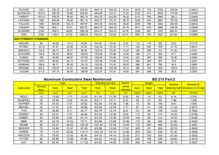PLOVER 1431 725.10 91.87 816.97 54/4.14 19/2.48 37.24 2019 719 2738 218.24 0.04013
NUTHATCH 1510.5 765.35 52.90 818.25 45/4.65 7/3.10 37.20 2120 414 2534 177.89 0.03784
PARROT 1510.5 765.35 96.84 862.19 54/4.25 19/2.55 38.25 2131 759 2890 230.2 0.03802
LAPWING 1590 805.68 55.48 861.16 45/4.77 7/3.18 38.16 2232 435 2667 187.02 0.03595
FALCON 1590 805.68 102.13 907.81 54/4.36 19/2.62 39.26 2243 799 3042 242.55 0.03613
CHUKAR 1780 902.7 73.51 902.72 84/3.70 19/2.22 40.70 2511 575 3086 226.85 0.03245
BLUEBIRD 2156 1092.0 88.80 1092.28 84/4.07 19/2.44 44.76 3036 697 3733 268.30 0.02681
KIWI 2167 1100.0 47.50 1099.20 72/4.41 7/2.94 44.07 3057 370 3427 221.60 0.02684
HIGH STRENGTH STRANDING
GROUSE 80 40.52 14.13 54.65 8/2.54 1/4.24 9.32 112 110 222 23.6 0.7115
PETREL 101.8 51.61 30.06 81.67 12/2.34 7/2.34 11.71 143 235 378 41.75 0.5613
MINORCA 110.8 56.13 32.77 88.90 12/2.44 7/2.44 12.22 156 256 412 51.25 0.5161
LEGHORN 134.6 68.19 39.81 108.00 12/2.69 7/2.69 13.46 189 311 500 61.7 0.4248
GUINEA 159 80.58 46.97 127.55 12/2.92 7/2.92 14.63 223 367 590 72.55 0.3595
DOTTEREL 176.9 89.48 52.19 141.67 12/3.08 7/3.08 15.42 248 409 657 78.5 0.3237
DORKING 190.8 96.71 56.39 153.10 12/3.20 7/3.20 16.03 268 441 709 84.8 0.2995
BRAHMA 203.2 102.97 91.87 194.84 16/2.86 19/2.48 18.14 285 722 1007 128.8 0.2813
COCHIN 211.8 107.10 62.45 169.55 12/3.37 7/3.37 16.84 297 488 785 93.9 0.2705
Aluminum Conductors Steel Reinforced BS 215 Part 2
Code name
Area Stranding and wire
diameter
Approx.
overall
diameter
Weight
Nominal
breaking load
Nominal DC
resistance at 20 deg.
Nominal
Alum.
Alum. Steel Total Alum. Steel Alum. Steel Total
mm
2
mm
2
mm
2
mm
2
mm mm mm kg/km kg/km kg/km kN Ohm/km
MOLE 10 10.62 1.77 12.39 6/1.50 1/1.50 4.50 29 14 43 4.14 2.076
SQUIRREL 20 20.94 3.49 24.43 6/2.11 1/2.11 6.33 58 27 85 7.88 1.368
GOPHER 25 26.25 4.37 30.62 6/2.36 1/2.36 7.08 72 34 106 9.61 1.093
WEASEL 30 31.61 5.27 36.88 6/2.59 1/2.59 7.77 87 41 128 11.45 0.9077
FOX 35 36.66 6.11 42.77 6/2.79 1/2.79 8.37 101 48 149 13.20 0.7822
FERRET 40 42.41 7.07 49.48 6/3.00 1/3.00 9.00 117 55 172 15.20 0.6766
RABBIT 50 52.88 8.82 61.70 6/3.35 1/3.35 10.05 145 69 214 18.35 0.5426
MINK 60 63.18 10.53 73.71 6/3.66 1/3.66 10.98 173 82 255 21.80 0.4545
SKUNK 60 63.27 36.93 100.30 12/2.59 7/2.59 12.95 175 290 465 53.00 0.4567
BEAVER 70 74.82 12.47 87.29 6/3.99 1/3.99 11.97 205 97 302 25.70 0.3825
HORSE 70 73.37 42.80 116.17 12/2.79 7/2.79 13.95 203 335 538 61.20 0.3936
RACOON 75 79.20 13.20 92.40 6/4.10 1/4.10 12.30 217 103 320 27.20 0.3622
OTTER 80 83.88 13.98 97.86 6/4.22 1/4.22 12.66 230 109 339 28.80 0.3419
CAT 90 95.40 15.90 111.30 6/4.50 1/4.50 13.50 262 124 386 32.70 0.3007
 