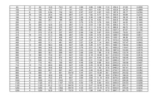 63 17 63 10.5 73.5 6/1 3.66 3.66 3.66 11.0 254.4 21.63 0.4555
100 17 100 16.7 117 6/1 4.61 4.61 4.61 13.8 403.8 34.33 0.2869
125 6 125 6.94 132 18/1 2.97 2.97 2.97 14.9 397.9 29.17 0.2304
125 16 125 20.4 145 26/7 2.47 1.92 5.77 15.7 503.9 45.69 0.2310
160 6 160 8.89 169 18/1 3.36 3.36 3.36 16.8 509.3 36.18 0.1800
160 16 160 26.1 186 26/7 2.80 2.18 6.53 17.7 644.9 57.69 0.1805
200 6 200 11.1 211 18/1 3.76 3.76 3.76 18.8 636.7 44.22 0.1440
200 16 200 32.6 233 26/7 3.13 2.43 7.30 19.8 806.2 70.13 0.1444
250 10 250 24.6 275 22/7 3.80 2.11 6.34 21.6 880.6 68.72 0.1154
250 16 250 40.7 291 26/7 3.50 2.72 8.16 22.2 1007.7 87.67 0.1155
315 7 315 21.8 337 45/7 2.99 1.99 5.97 23.9 1039.6 79.03 0.0917
315 16 315 51.3 366 26/7 3.93 3.05 9.16 24.9 1269.7 106.83 0.0917
400 7 400 27.7 428 45/7 3.36 2.24 6.73 26.9 1320.1 98.36 0.0722
400 13 400 51.9 452 54/7 3.07 3.07 9.21 27.6 1510.3 123.04 0.0723
450 7 450 31.1 481 45/7 3.57 2.38 7.14 28.5 1485.2 107.47 0.0642
450 13 450 58.3 508 54/7 3.26 3.26 9.77 29.3 1699.1 138.42 0.0643
500 7 500 34.6 535 45/7 3.76 2.51 7.52 30.1 1650.2 119.41 0.0578
500 13 500 64.8 565 54/7 3.43 3.43 10.30 30.9 1887.9 153.80 0.0578
560 7 560 38.7 599 45/7 3.98 2.65 7.96 31.8 1848.2 133.74 0.0516
560 13 560 70.9 631 54/7 3.63 2.18 10.90 32.7 2103.4 172.59 0.0516
630 7 630 43.6 674 45/7 4.22 2.81 8.44 33.8 2079.2 150.45 0.0459
630 13 630 79.8 710 54/7 3.85 2.31 11.60 34.7 2366.3 191.77 0.0459
710 7 710 49.1 759 45/7 4.48 2.99 8.96 35.9 2343.2 169.56 0.0407
710 13 710 89.9 800 54/7 4.09 2.45 12.30 36.8 2666.8 216.12 0.0407
800 4 800 34.6 835 72/7 3.76 2.51 7.52 37.6 2480.2 167.41 0.0361
800 8 800 66.7 867 84/7 3.48 3.48 10.40 38.3 2732.7 205.33 0.0362
800 13 800 101 901 54/19 4.44 2.61 13.00 39.1 3004.9 243.52 0.0362
900 4 900 38.9 939 72/7 3.99 2.66 7.98 39.9 2790.2 188.33 0.0321
900 8 900 75.0 975 84/7 3.69 3.69 11.10 40.6 3074.2 226.50 0.0322
1000 4 1000 43.2 1043 72/7 4.21 2.80 8.41 42.1 3100.3 209.26 0.0289
1120 4 1120 47.3 1167 72/19 4.45 1.78 8.90 44.5 3464.9 234.53 0.0258
1120 8 1120 91.2 1211 84/19 4.12 2.47 12.40 45.3 3811.5 283.17 0.0258
1250 8 1250 102 1352 84/19 4.35 2.61 13.10 47.9 4253.9 316.04 0.0232
1250 4 1250 52.8 1303 72/19 4.70 1.88 9.40 47.0 3867.1 261.75 0.0231
 