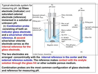 Typical electrode system for
measuring pH. (a) Glass
electrode (indicator) and
saturated calomel
electrode (reference)
immersed in a solution of
unknown pH.
(b) Combination probe
consisting of both an
indicator glass electrode
and a silver/silver chloride
reference. A second
silver/silver chloride
electrode serves as the
internal reference for the
glass electrode.
The two electrodes are
arranged concentrically with the internal reference in the center and the
external reference outside. The reference makes contact with the analyte
solution through the glass frit or other suitable porous medium.
Combination probes are the most common configuration of glass electrode
and reference for measuring pH.
 
