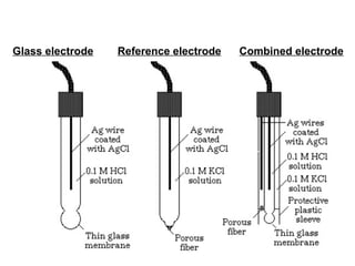 Glass electrode Reference electrode Combined electrode
 