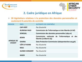 2. Cadre juridique en Afrique
 20 législations relatives à la protection des données personnelles et
seulement 8 autorités de contrôle
REGION PAYS AUTORITE DE CONTRÔLE
AFRIQUE DE
L’OUEST
CAP-VERT Pas d’autorité
BURKINA FASO Commission de l’informatique et des libertés (cil.bf)
SENEGAL Commission des données personnelles (cdp.sn)
BENIN
Commission nationale de l’informatique et des
libertés (cnilbenin.bj)
GHANA Data Protection Commission (dataprotection.org.gh)
CÔTE D’IVOIRE Pas d’autorité
MALI Pas d’autorité
GUINEE CONAKRY Pas d’autorité
NIGER Pas d’autorité
 