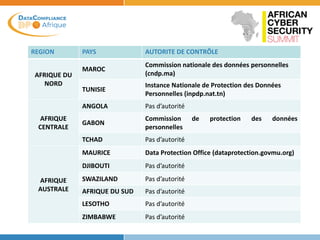 REGION PAYS AUTORITE DE CONTRÔLE
AFRIQUE DU
NORD
MAROC
Commission nationale des données personnelles
(cndp.ma)
TUNISIE
Instance Nationale de Protection des Données
Personnelles (inpdp.nat.tn)
AFRIQUE
CENTRALE
ANGOLA Pas d’autorité
GABON
Commission de protection des données
personnelles
TCHAD Pas d’autorité
AFRIQUE
AUSTRALE
MAURICE Data Protection Office (dataprotection.govmu.org)
DJIBOUTI Pas d’autorité
SWAZILAND Pas d’autorité
AFRIQUE DU SUD Pas d’autorité
LESOTHO Pas d’autorité
ZIMBABWE Pas d’autorité
 