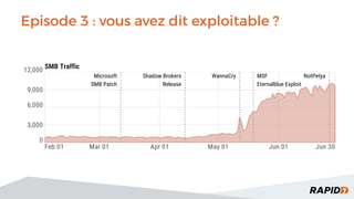 Episode 3 : vous avez dit exploitable ?
Microsoft
SMB Patch
Shadow Brokers
Release
WannaCry MSF
Eternalblue Exploit
NotPetya
Shadow Brokers
Release
¯(°_°)/¯
SMTP Traffic
SMB Traffic
Feb 01 Mar 01 Apr 01 May 01 Jun 01 Jun 30
Feb 01 Mar 01 Apr 01 May 01 Jun 01 Jun 30
0
1,000
0
3,000
6,000
9,000
12,000
3,000
4,000
 
