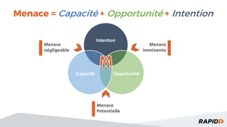 Menace = Capacité + Opportunité + Intention
Intention
OpportunitéCapacité
Menace
négligeable
Menace
imminente
Menace
Potentielle
 