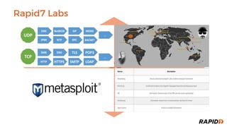 Rapid7 Labs
Projet
Sonar
Heisenberg
Metasploit
Community
Threat
Intelligence
3rd Parties
E1 E2
E3 E4
 