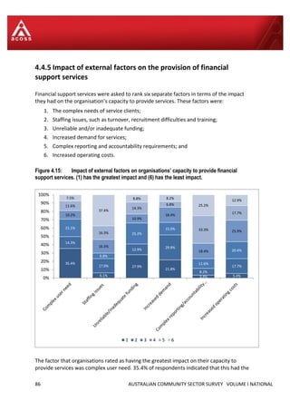 86 AUSTRALIAN COMMUNITY SECTOR SURVEY VOLUME I NATIONAL
4.4.5 Impact of external factors on the provision of financial
support services
Financial support services were asked to rank six separate factors in terms of the impact
they had on the organisation’s capacity to provide services. These factors were:
1. The complex needs of service clients;
2. Staffing issues, such as turnover, recruitment difficulties and training;
3. Unreliable and/or inadequate funding;
4. Increased demand for services;
5. Complex reporting and accountability requirements; and
6. Increased operating costs.
Figure 4.15: Impact of external factors on organisations’ capacity to provide financial
support services. (1) has the greatest impact and (6) has the least impact.
The factor that organisations rated as having the greatest impact on their capacity to
provide services was complex user need. 35.4% of respondents indicated that this had the
35.4%
6.1%
27.9%
21.8%
3.4% 5.4%
14.3%
17.0%
12.9%
29.9%
8.2%
17.7%
21.1%
6.8%
25.2%
15.0%
11.6%
20.4%
10.2%
16.3%
10.9%
18.4%
18.4%
25.9%
11.6%
16.3%
14.3%
6.8%
33.3%
17.7%
7.5%
37.4%
8.8% 8.2%
25.2%
12.9%
0%
10%
20%
30%
40%
50%
60%
70%
80%
90%
100%
1 2 3 4 5 6
 