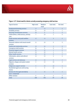 Financial support and emergency relief services 89
Figure 4.17: Unmet need for clients currently accessing emergency relief services
Type of service High need Medium
need
Low need No need
Employment/training services 17 13 3 0
Disability services 11 14 5 1
Housing/ homelessness services 28 6 2 0
Child welfare, child services, and day
care
7 19 7 0
Youth services and youth welfare
services
12 13 8 0
Domestic violence and sexual assault
services
11 18 6 0
Family and relationship services 13 16 5 0
Emergency relief services 26 6 0 0
Financial support services 21 12 1 0
Mental health services 23 10 1 2
Other health services 10 15 6 2
Information, advice and referral
services
13 13 6 0
Legal services and advocacy 12 15 5 2
Migrant, refugee and asylum seeker
services
4 13 10 4
Indigenous support services 4 14 10 3
Residential aged care and nursing
homes
1 9 12 5
Services for the aged and elderly
(excl. residential)
3 15 8 4
Other services 6 0 2 2
Total 222 221 97 25
 