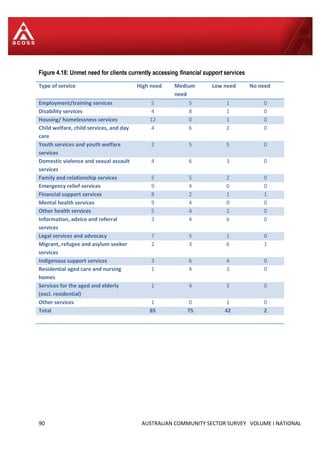 90 AUSTRALIAN COMMUNITY SECTOR SURVEY VOLUME I NATIONAL
Figure 4.18: Unmet need for clients currently accessing financial support services
Type of service High need Medium
need
Low need No need
Employment/training services 5 5 1 0
Disability services 4 8 1 0
Housing/ homelessness services 12 0 1 0
Child welfare, child services, and day
care
4 6 2 0
Youth services and youth welfare
services
2 5 5 0
Domestic violence and sexual assault
services
4 6 3 0
Family and relationship services 5 5 2 0
Emergency relief services 9 4 0 0
Financial support services 8 2 1 1
Mental health services 9 4 0 0
Other health services 5 4 2 0
Information, advice and referral
services
3 4 6 0
Legal services and advocacy 7 5 1 0
Migrant, refugee and asylum seeker
services
2 3 6 1
Indigenous support services 3 6 4 0
Residential aged care and nursing
homes
1 4 3 0
Services for the aged and elderly
(excl. residential)
1 4 3 0
Other services 1 0 1 0
Total 85 75 42 2
 