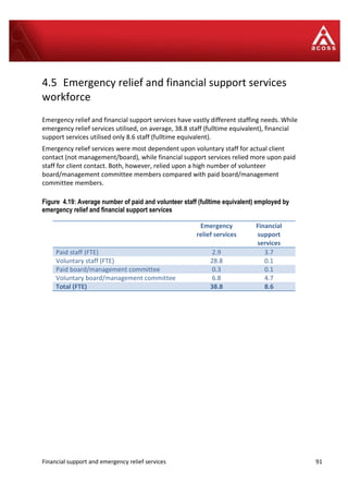 Financial support and emergency relief services 91
4.5 Emergency relief and financial support services
workforce
Emergency relief and financial support services have vastly different staffing needs. While
emergency relief services utilised, on average, 38.8 staff (fulltime equivalent), financial
support services utilised only 8.6 staff (fulltime equivalent).
Emergency relief services were most dependent upon voluntary staff for actual client
contact (not management/board), while financial support services relied more upon paid
staff for client contact. Both, however, relied upon a high number of volunteer
board/management committee members compared with paid board/management
committee members.
Figure 4.19: Average number of paid and volunteer staff (fulltime equivalent) employed by
emergency relief and financial support services
Emergency
relief services
Financial
support
services
Paid staff (FTE) 2.9 3.7
Voluntary staff (FTE) 28.8 0.1
Paid board/management committee 0.3 0.1
Voluntary board/management committee 6.8 4.7
Total (FTE) 38.8 8.6
 