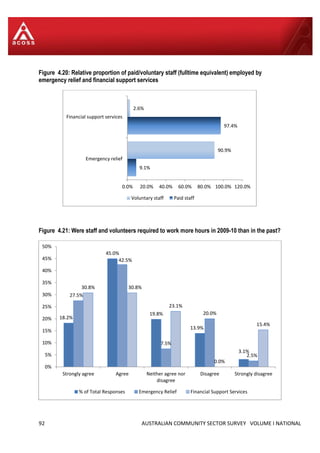92 AUSTRALIAN COMMUNITY SECTOR SURVEY VOLUME I NATIONAL
Figure 4.20: Relative proportion of paid/voluntary staff (fulltime equivalent) employed by
emergency relief and financial support services
Figure 4.21: Were staff and volunteers required to work more hours in 2009-10 than in the past?
9.1%
97.4%
90.9%
2.6%
0.0% 20.0% 40.0% 60.0% 80.0% 100.0% 120.0%
Emergency relief
Financial support services
Voluntary staff Paid staff
18.2%
45.0%
19.8%
13.9%
3.1%
27.5%
42.5%
7.5%
20.0%
2.5%
30.8% 30.8%
23.1%
0.0%
15.4%
0%
5%
10%
15%
20%
25%
30%
35%
40%
45%
50%
Strongly agree Agree Neither agree nor
disagree
Disagree Strongly disagree
% of Total Responses Emergency Relief Financial Support Services
 