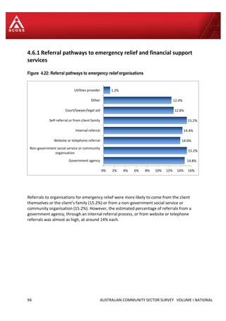 94 AUSTRALIAN COMMUNITY SECTOR SURVEY VOLUME I NATIONAL
4.6.1 Referral pathways to emergency relief and financial support
services
Figure 4.22: Referral pathways to emergency relief organisations
Referrals to organisations for emergency relief were more likely to come from the client
themselves or the client’s family (15.2%) or from a non-government social service or
community organisation (15.2%). However, the estimated percentage of referrals from a
government agency, through an internal referral process, or from website or telephone
referrals was almost as high, at around 14% each.
14.8%
15.2%
14.0%
14.4%
15.2%
12.8%
12.4%
1.2%
0% 2% 4% 6% 8% 10% 12% 14% 16%
Government agency
Non-government social service or community
organisation
Website or telephone referral
Internal referral
Self-referral or from client family
Court/lawyer/legal aid
Other
Utilities provider
 
