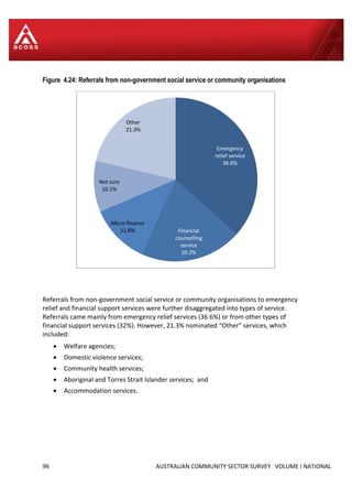 96 AUSTRALIAN COMMUNITY SECTOR SURVEY VOLUME I NATIONAL
Figure 4.24: Referrals from non-government social service or community organisations
Referrals from non-government social service or community organisations to emergency
relief and financial support services were further disaggregated into types of service.
Referrals came mainly from emergency relief services (36.6%) or from other types of
financial support services (32%). However, 21.3% nominated “Other” services, which
included:
 Welfare agencies;
 Domestic violence services;
 Community health services;
 Aboriginal and Torres Strait Islander services; and
 Accommodation services.
Emergency
relief service
36.6%
Financial
counselling
service
20.2%
Micro-finance
11.8%
Not sure
10.1%
Other
21.3%
 