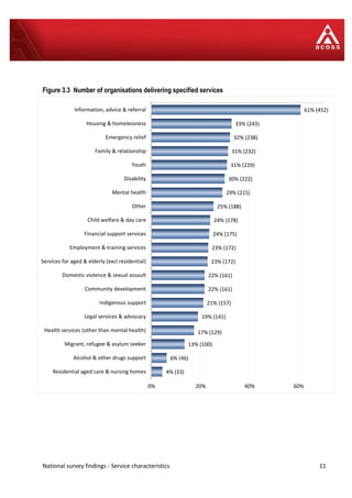 National survey findings - Service characteristics 11
61% (452)
33% (243)
32% (238)
31% (232)
31% (229)
30% (222)
29% (215)
25% (188)
24% (178)
24% (175)
23% (172)
23% (172)
22% (161)
22% (161)
21% (157)
19% (141)
17% (129)
13% (100)
6% (46)
4% (33)
0% 20% 40% 60%
Information, advice & referral
Housing & homelessness
Emergency relief
Family & relationship
Youth
Disability
Mental health
Other
Child welfare & day care
Financial support services
Employment & training services
Services for aged & elderly (excl residential)
Domestic violence & sexual assault
Community development
Indigenous support
Legal services & advocacy
Health services (other than mental health)
Migrant, refugee & asylum seeker
Alcohol & other drugs support
Residential aged care & nursing homes
Figure 3.3 Number of organisations delivering specified services
 