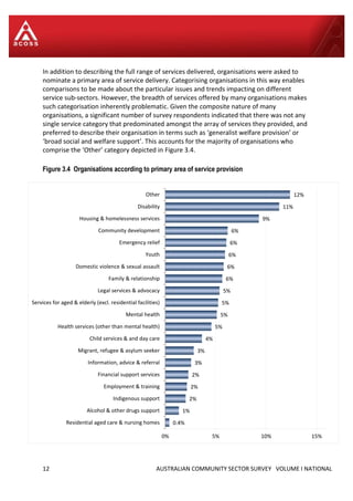 12 AUSTRALIAN COMMUNITY SECTOR SURVEY VOLUME I NATIONAL
In addition to describing the full range of services delivered, organisations were asked to
nominate a primary area of service delivery. Categorising organisations in this way enables
comparisons to be made about the particular issues and trends impacting on different
service sub-sectors. However, the breadth of services offered by many organisations makes
such categorisation inherently problematic. Given the composite nature of many
organisations, a significant number of survey respondents indicated that there was not any
single service category that predominated amongst the array of services they provided, and
preferred to describe their organisation in terms such as ‘generalist welfare provision’ or
‘broad social and welfare support’. This accounts for the majority of organisations who
comprise the ‘Other’ category depicted in Figure 3.4.
Figure 3.4 Organisations according to primary area of service provision
0.4%
1%
2%
2%
2%
3%
3%
4%
5%
5%
5%
5%
6%
6%
6%
6%
6%
9%
11%
12%
0% 5% 10% 15%
Residential aged care & nursing homes
Alcohol & other drugs support
Indigenous support
Employment & training
Financial support services
Information, advice & referral
Migrant, refugee & asylum seeker
Child services & and day care
Health services (other than mental health)
Mental health
Services for aged & elderly (excl. residential facilities)
Legal services & advocacy
Family & relationship
Domestic violence & sexual assault
Youth
Emergency relief
Community development
Housing & homelessness services
Disability
Other
 