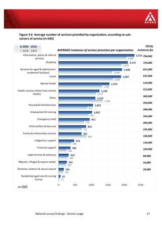 National survey findings - Service usage 17
Figure 3.6 Average number of services provided by organisation, according to sub-
sectors of service (n=345)
27
142
227
280
244
385
850
712
776
916
872
1,349
1,137
1,320
1,654
1,639
1,919
2,066
61
161
252
310
366
476
701
841
951
1,022
1,052
1,123
1,249
1,553
1,907
1,938
2,115
2,315
0 500 1000 1500 2000 2500
Residential aged care & nursing
homes
Domestic violence & sexual assault
Migrant, refugee & asylum seeker
Legal services & advocacy
Financial support
Indigenous support
Family & relationship services
Child welfare & day care
Emergency relief
Employment & training
Housing & homelessness
Other
Health services (other than mental
health)
Mental health
Youth
Services for aged & elderly (excl.
residential facilities)
Disability
Information, advice & referral
services
AVERAGE instances of service provision per organisation
2009 - 2010
2008 - 2009
794,000
723,000
651,000
637,000
519,000
413,000
360,000
354,000
340,000
324,000
283,000
235,000
160,000
123,000
105,000
84,000
54,000
20,000
TOTAL
instances for
n=345
 