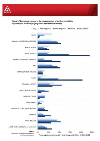 Australian Community Sector Survey – VOLUME I 18
Figure 3.7 Percentage increase in the average number of services provided by
organisations, according to geographic area of service delivery
0% 50% 100% 150% 200% 250%
AGED CARE & ELDERLY (excl residential)
CHILD WELFARE
DISABILITY
DOMESTIC VIOLENCE SEXUAL ASSAULT
EMPLOYMENT
EMERGENCY RELIEF
FAMILY & RELATIONSHIP
FINANCIAL SUPPORT
HEALTH
HOMELESSNESS & HOUSING
ATSI
INFORMATION ADVICE REFERRALS
LEGAL SERVICES
MENTAL HEALTH
MIGRANT REFUGEE ASYLUM SEEKER
YOUTH
Percentage increase in numbers of services provided from 08-09 to 09-10
City Inner Regional Outer Regional Remote Very remote
n=305
(NB. service categories omitted where
n<35 for that category)
 