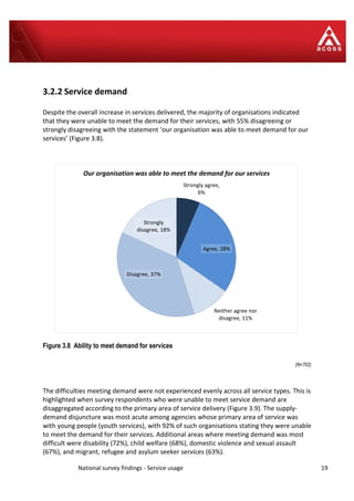 National survey findings - Service usage 19
Strongly agree,
6%
Agree, 28%
Neither agree nor
disagree, 11%
Disagree, 37%
Strongly
disagree, 18%
Our organisation was able to meet the demand for our services
3.2.2 Service demand
Despite the overall increase in services delivered, the majority of organisations indicated
that they were unable to meet the demand for their services, with 55% disagreeing or
strongly disagreeing with the statement ‘our organisation was able to meet demand for our
services’ (Figure 3.8).
Figure 3.8 Ability to meet demand for services
(N=702)
The difficulties meeting demand were not experienced evenly across all service types. This is
highlighted when survey respondents who were unable to meet service demand are
disaggregated according to the primary area of service delivery (Figure 3.9). The supply-
demand disjuncture was most acute among agencies whose primary area of service was
with young people (youth services), with 92% of such organisations stating they were unable
to meet the demand for their services. Additional areas where meeting demand was most
difficult were disability (72%), child welfare (68%), domestic violence and sexual assault
(67%), and migrant, refugee and asylum seeker services (63%).
 