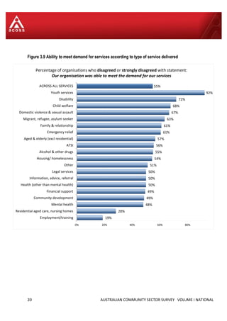 20 AUSTRALIAN COMMUNITY SECTOR SURVEY VOLUME I NATIONAL
Figure 3.9 Ability to meet demand for services according to type of service delivered
19%
28%
48%
49%
49%
50%
50%
50%
51%
54%
55%
56%
57%
61%
61%
63%
67%
68%
72%
92%
55%
0% 20% 40% 60% 80%
Employment/training
Residential aged care, nursing homes
Mental health
Community development
Financial support
Health (other than mental health)
Information, advice, referral
Legal services
Other
Housing/ homelessness
Alcohol & other drugs
ATSI
Aged & elderly (excl residential)
Emergency relief
Family & relationship
Migrant, refugee, asylum seeker
Domestic violence & sexual assault
Child welfare
Disability
Youth services
ACROSS ALL SERVICES
Percentage of organisations who disagreed or strongly disagreed with statement:
Our organisation was able to meet the demand for our services
 