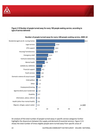 22 AUSTRALIAN COMMUNITY SECTOR SURVEY VOLUME I NATIONAL
Figure 3.10 Number of people turned away for every 100 people seeking service, according to
type of service delivered
An analysis of the total number of people turned away in specific service categories further
highlights the disjuncture between the supply and demand of essential services. Figure 3.11
shows the total number of times eligible people were turned away from specific areas of
0.3
0.6
0.6
0.7
1.0
1.1
1.5
1.6
3.8
4.0
4.5
5.7
7.8
10.0
11.0
16.0
16.6
17.4
44.3
0 10 20 30 40
Migrant, refugee, asylum seeker
Health (other than mental health)
Information, advice, referral
Disability
Aged & elderly (excl residential)
Employment/training
Other
Child welfare
Domestic violence & sexual assault
Youth services
Financial support
ACROSS ALL SERVICES
Mental health
Family & relationship
Emergency relief
Housing/ homelessness
ATSI support
Legal services
Residential aged care & nursing homes
Number of people turned away for every 100 people seeking service, 2009-10
n=345
 