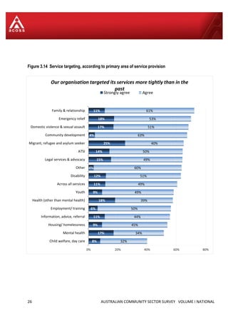 26 AUSTRALIAN COMMUNITY SECTOR SURVEY VOLUME I NATIONAL
Figure 3.14 Service targeting, according to primary area of service provision
8%
17%
9%
11%
6%
18%
9%
11%
12%
4%
15%
14%
25%
4%
17%
18%
11%
32%
34%
45%
44%
50%
39%
49%
49%
51%
60%
49%
50%
40%
63%
51%
53%
61%
0% 20% 40% 60% 80%
Child welfare, day care
Mental health
Housing/ homelessness
Information, advice, referral
Employment/ training
Health (other than mental health)
Youth
Across all services
Disability
Other
Legal services & advocacy
ATSI
Migrant, refugee and asylum seeker
Community development
Domestic violence & sexual assault
Emergency relief
Family & relationship
Our organisation targeted its services more tightly than in the
past
Strongly agree Agree
 