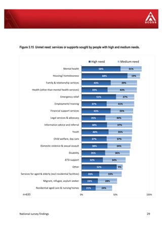 National survey findings 29
Figure 3.15 Unmet need: services or supports sought by people with high and medium needs.
58%
68%
43%
39%
51%
37%
43%
35%
38%
40%
37%
38%
35%
32%
52%
26%
24%
21%
31%
19%
39%
43%
27%
41%
33%
40%
37%
35%
37%
34%
36%
34%
9%
33%
28%
24%
0% 50% 100%
Mental health
Housing/ homelessness
Family & relationship services
Health (other than mental health services)
Emergency relief
Employment/ training
Financial support services
Legal services & advocacy
Information advice and referral
Youth
Child welfare, day care
Domestic violence & sexual assault
Disability
ATSI support
Other
Services for aged & elderly (excl residential facilities)
Migrant, refugee, asylum seeker
Residential aged care & nursing homes
High need Medium need
n=635
 