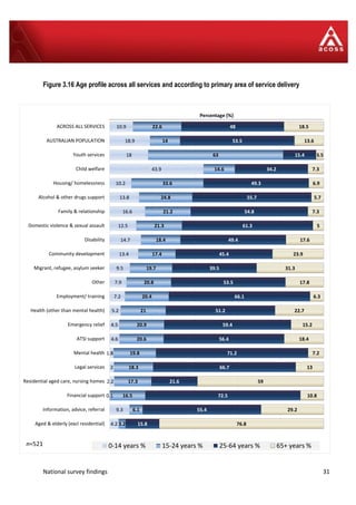 National survey findings 31
Figure 3.16 Age profile across all services and according to primary area of service delivery
10.9
18.9
18
43.9
10.2
13.8
16.6
12.5
14.7
13.4
9.5
7.9
7.2
5.2
4.5
4.6
1.8
2
2.2
0.1
9.3
4.2
22.6
14
63
14.6
33.6
24.8
21.2
21.3
18.4
17.4
19.7
20.8
20.4
21
20.9
20.6
19.8
18.3
17.3
16.5
6.1
3.2
48
53.5
15.4
34.2
49.3
55.7
54.8
61.3
49.4
45.4
39.5
53.5
66.1
51.2
59.4
56.4
71.2
66.7
21.6
72.5
55.4
15.8
18.5
13.6
3.5
7.3
6.9
5.7
7.3
5
17.6
23.9
31.3
17.8
6.3
22.7
15.2
18.4
7.2
13
59
10.8
29.2
76.8
ACROSS ALL SERVICES
AUSTRALIAN POPULATION
Youth services
Child welfare
Housing/ homelessness
Alcohol & other drugs support
Family & relationship
Domestic violence & sexual assault
Disability
Community development
Migrant, refugee, asylum seeker
Other
Employment/ training
Health (other than mental health)
Emergency relief
ATSI support
Mental health
Legal services
Residential aged care, nursing homes
Financial support
Information, advice, referral
Aged & elderly (excl residential)
Percentage (%)
0-14 years % 15-24 years % 25-64 years % 65+ years %n=521
 
