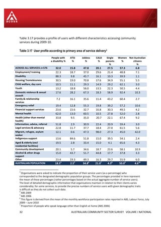 32 AUSTRALIAN COMMUNITY SECTOR SURVEY VOLUME I NATIONAL
Table 3.17 provides a profile of users with different characteristics accessing community
services during 2009-10.
Table 3.17 User profile according to primary area of service delivery3
People with
a disability %
ATSI
%
Jobless
%
CALD
%
Single
parents
%
Women
%
Not Australian
citizens
%
ACROSS ALL SERVICES n=576 32.0 15.8 47.8 20.1 27.5 57.3 6.8
Employment/ training 22.3 18.7 37.0 29.6 21.4 48.8 7.1
Disability 88.3 9.8 45.7 16.1 10.3 39.9 1.1
Housing/ homelessness 30.5 19.0 70.8 17.6 34.9 55.1 5.5
Child welfare, day care 10.5 11.1 29.3 14.9 29.2 62.1 3.0
Youth 13.2 18.8 56.0 13.5 22.3 50.5 4.4
Domestic violence & sexual
assault
17.6 28.2 67.3 18.3 58.9 92.4 10.3
Family & relationship
services
7.2 16.1 35.6 11.4 43.2 60.4 2.7
Emergency relief 19.4 12.8 55.3 19.8 39.2 57.2 10.6
Financial support services 23.6 15.6 32.7 16.8 30.3 49.5 4.2
Mental health 62.0 13.0 60.5 10.5 27.8 52.0 2.8
Health (other than mental
health)
33.8 9.5 35.0 20.7 22.1 67.4 9.2
Information, advice, referral 51.8 2.9 30.9 22.4 20.9 59.4 3.0
Legal services & advocacy 22.8 11.7 37.7 18.4 27.0 61.5 5.6
Migrant, refugee, asylum
seeker
12.1 0.6 47.3 98.0 27.3 45.0 42.0
Indigenous support 13.6 84.6 51.8 15.0 39.5 54.1 2.4
Aged & elderly (excl
residential facilities)
19.5 2.8 33.4 15.0 4.1 65.6 4.3
Community development 20.1 5.7 34.6 18.7 23.6 58.1 10.9
Alcohol & other drugs
support
15.0 43.7 51.7 44.8 17.7 37.8 3.3
Other 23.4 19.3 49.3 16.3 29.7 55.9 6.0
AUSTRALIAN POPULATION 18.54
2.55
34.86
21.07
4.38
50.09
4.610
3
Organisations were asked to indicate the proportion of their service users (as a percentage) who
corresponded to the designated demographic population groups. The percentages provided in here represent
the mean of these percentages (rather percentages based on the actual aggregate number of service users).
The level of detailed demographic information that organisations maintain in relation to their clients varies
considerably; for some services, to provide the precise numbers of service users with given demographic traits
is difficult as they do not collect such data.
4
ABS 2009
5
ABS 2006
6
This figure is derived from the mean of the monthly workforce participation rates reported in ABS, Labour Force, July
2009 – June 2010
7
Proportion of people who speak language other than English at home (ABS 2006)
 