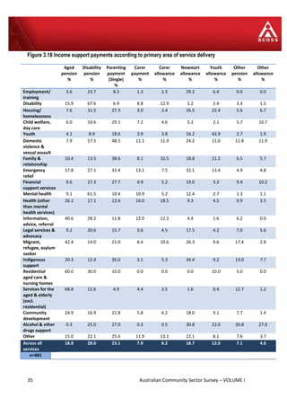 35 Australian Community Sector Survey – VOLUME I
Figure 3.18 Income support payments according to primary area of service delivery
Aged
pension
%
Disability
pension
%
Parenting
payment
(Single)
%
Carer
payment
%
Carer
allowance
%
Newstart
allowance
%
Youth
allowance
%
Other
pension
%
Other
allowance
%
Employment/
training
3.6 23.7 8.3 1.3 2.5 29.2 6.4 0.0 0.0
Disability 15.9 67.6 6.9 8.8 12.9 5.2 2.4 3.3 1.5
Housing/
homelessness
7.6 31.5 27.3 3.0 2.4 26.5 22.4 5.6 6.7
Child welfare,
day care
6.0 10.6 29.1 7.2 4.6 5.2 2.1 5.7 10.7
Youth 4.1 8.9 18.6 3.9 3.8 16.2 43.9 2.7 1.9
Domestic
violence &
sexual assault
7.9 17.5 48.5 11.1 11.9 24.2 11.0 11.8 11.9
Family &
relationship
10.4 13.5 38.6 8.1 10.5 18.8 11.2 6.5 5.7
Emergency
relief
17.8 27.1 33.4 13.1 7.5 32.1 13.4 4.9 4.8
Financial
support services
9.6 27.3 27.7 4.9 5.2 19.0 3.3 9.4 10.2
Mental health 9.1 61.5 10.4 10.9 5.2 12.4 2.7 1.3 1.1
Health (other
than mental
health services)
26.1 17.1 12.6 16.0 18.5 9.3 4.5 9.9 3.5
Information,
advice, referral
40.6 28.2 11.8 12.0 12.2 4.4 1.6 6.2 0.0
Legal services &
advocacy
9.2 20.6 15.7 3.6 4.5 17.5 4.2 7.0 5.6
Migrant,
refugee, asylum
seeker
42.4 14.0 21.0 8.4 10.6 26.3 9.6 17.4 2.8
Indigenous
support
20.3 12.4 35.0 3.1 5.3 34.4 9.2 13.0 7.7
Residential
aged care &
nursing homes
60.0 30.0 10.0 0.0 0.0 0.0 10.0 5.0 0.0
Services for the
aged & elderly
(excl.
residential)
68.8 12.6 4.9 4.4 3.5 1.6 0.4 12.7 1.2
Community
development
24.9 16.9 21.8 5.8 6.2 18.0 9.1 7.7 1.4
Alcohol & other
drugs support
0.3 25.0 27.0 0.3 0.5 30.8 22.0 30.8 27.0
Other 15.0 22.1 25.6 11.9 13.1 22.1 8.1 7.6 3.7
Across all
services
18.8 28.0 23.1 7.9 8.2 18.7 12.0 7.1 4.6
n=481
 