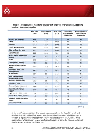 38 AUSTRALIAN COMMUNITY SECTOR SURVEY VOLUME I NATIONAL
Table 3.19 Average number of paid and volunteer staff employed by organisations, according
to primary area of service delivery
Paid staff
(FTE)
Voluntary staff
(FTE)
Total Staff
(FTE)
Paid board/
management
committee
Voluntary board/
management
committee
ACROSS ALL SERVICES 65.8 27.6 93.4 0.3 7.6
Other 217.2 73.5 290.6 0.5 7.7
Disability 151.5 22.9 174.3 0.4 6.9
Family & relationship 99.4 42.6 142.0 0.1 8.8
Child welfare, day care 80.1 49.4 129.5 0.0 7.4
Mental health 29.2 61.5 90.7 0.6 7.4
Health (other than mental
health)
54.2 25.6 79.9 0.0 8.8
Youth 53.5 15.4 68.9 0.7 6.7
Employment/ training 42.7 9.2 51.9 0.0 8.5
Migrant, refugee, asylum
seeker
17.5 32.5 50.0 0.1 9.2
Residential aged care,
nursing homes
44.5 0.0 44.5 0.0 4.5
ATSI support 31.4 6.3 37.8 3.3 8.7
Aged & elderly (excl.
residential facilities)
17.3 19.9 37.1 0.4 7.3
Housing/ homelessness 25.7 9.5 35.2 0.6 7.8
Emergency relief 2.9 28.8 31.7 0.3 6.8
Community development 16.6 12.7 29.3 0.0 8.3
Alcohol & other drugs
support
25.0 0.0 25.0 0.0 8.0
Legal services & advocacy 8.8 14.1 22.9 0.0 7.7
Information, advice, referral 9.8 7.3 17.0 0.0 9.6
Domestic violence & sexual
assault
7.2 1.3 8.5 0.4 6.7
Financial support 3.7 0.1 3.8 0.1 4.7
(n=402)
As the workforce composition data reveal, organisations from the disability, family and
relationships, and child welfare sectors typically employed the largest number of staff, in
addition to organisations whose primary service was uncategorised (i.e. ‘Other’). Those
organisations whose primary service was financial support or domestic violence and sexual
assault tended to employ the fewest staff.
 