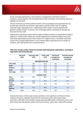 National survey findings 39
Across surveyed organisations, most boards or management committees acted in a
voluntary, unpaid capacity. This contrasted with private and public sector boards, which are
typically renumerated.
The size and make-up of the workforce further varies according to the organisational size
and the type of locality out of which organisations operate (Table 3.20). As might be
expected, larger organisations (i.e. organisations with a larger income) employed the
greatest number of staff. In contrast, very small organisations employed on average less
than two full-time staff.
Organisations operating in cities had the largest workforce relative to organisations based in
regional or remote areas. Whilst very remote organisations tended to employ more staff
than those organisations based in less remote or in regional areas, it should be noted that
many of the surveyed organisations in very remote regions operated out of a number of
localities, with staff spread across several locations.
Table 3.20 Average number of paid and volunteer staff employed by organisations, according to
organisation size and locality type
Paid staff
(FTE)
Voluntary staff
(FTE)
TOTAL staff
(FTE)
Paid board/
management
committee
Voluntary board/
management
committee
ORGANISATION SIZE
Very small 1.7 8.9 10.5 0.0 7.3
Small 4.9 18.1 22.9 0.0 7.4
Medium 8.6 16.1 24.7 0.0 7.4
Large 20.8 13.0 33.8 0.1 8.7
Very large 237.9 117.7 355.6 1.0 8.5
LOCALITY TYPE
Very
remote
42.5 26.7 69.2 6.7 10.3
Remote 11.4 15.2 26.5 0.0 8.0
Outer
regional
16.9
14.6
31.5 0.4 7.5
Inner
regional
23.3 15.1 38.4 0.0 7.3
City 100.4 36.6 136.9 0.4 7.7
A distinctive feature of the social services workforce is the significant contribution that is
made by volunteers. ABS data show that the community sector relies heavily upon
volunteers, with 36% of the workforce being voluntary (ABS, 2010). Furthermore, the survey
data reveal some key patterns within community services, with a clear relationship existing
 